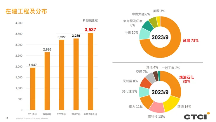 資料來源:中鼎法說會