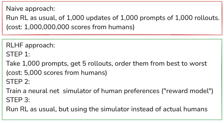 RLHF 克服了規模化的挑戰
