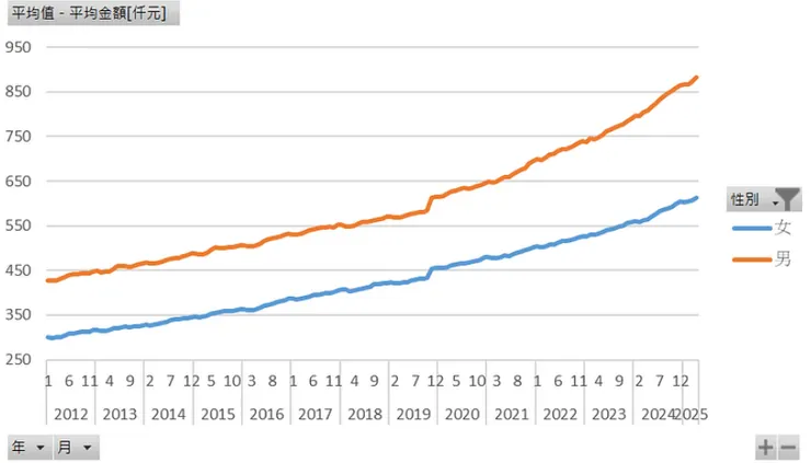 個人信貸總金額[仟元]（性別）