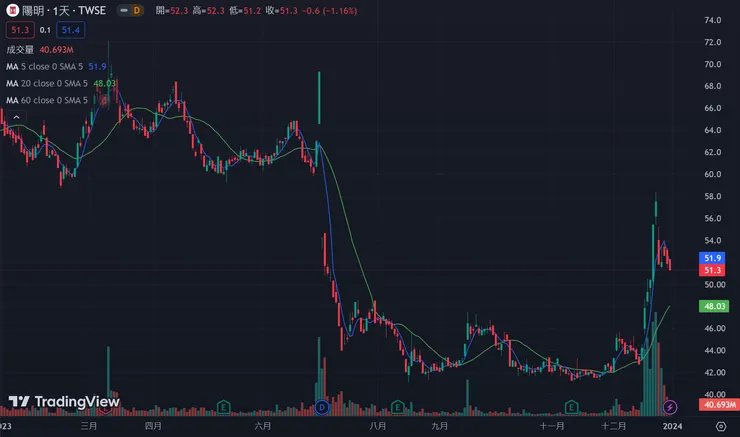 指標航商宣布回航紅海航線消息一出，短線股價就開始熄火修正