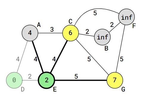 因為最短是 E，所以從 E 開始。這時 E 已經變成數字 2 了。所以 C 是 2+4=6。