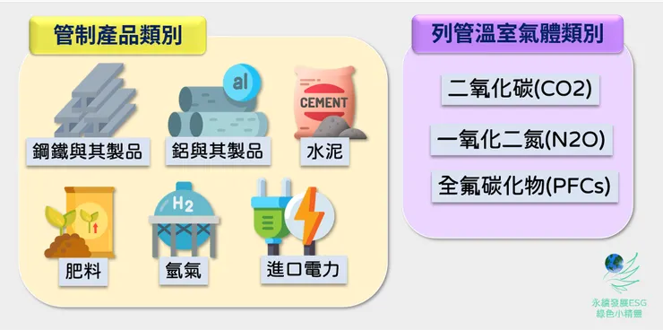 CBAM進口管制物品及盤查氣體