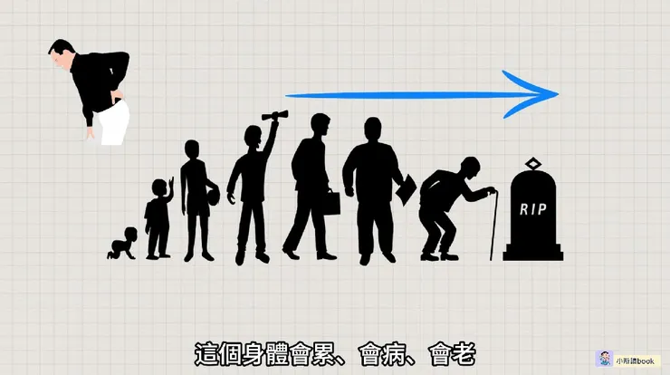 人生會經歷生老病死，本質是苦的。