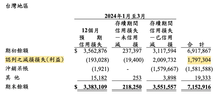 來源：中租財報