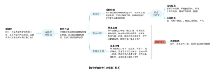 【寵物鮮食話術｜流程圖｜範本】