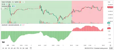 易卦看股市－先熱後冷的盤局 (2025.9.4)