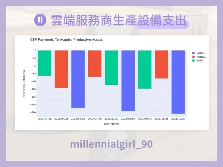 雲端服務商生產設備支出
