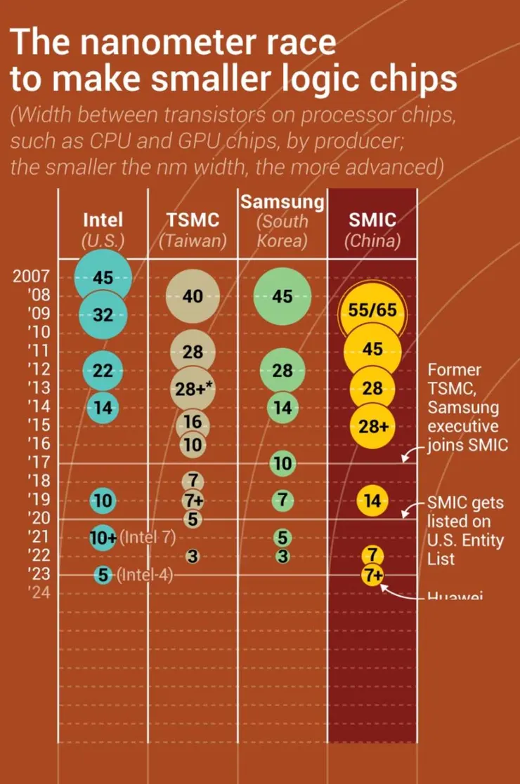 晶片巨頭的奈米競賽