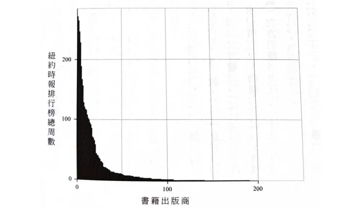 書籍佔據排行榜的時間呈現冪次分佈。可以看到極少數的暢銷書會長期霸榜（截自《如何成名》）