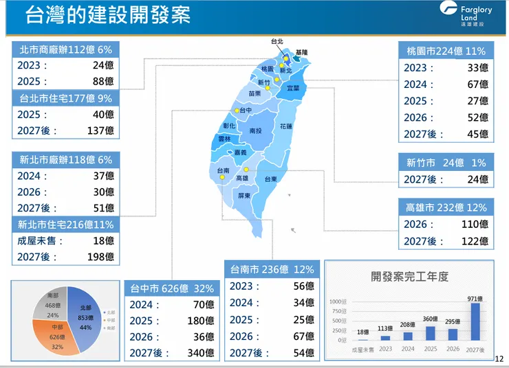 遠雄 2023 法說會