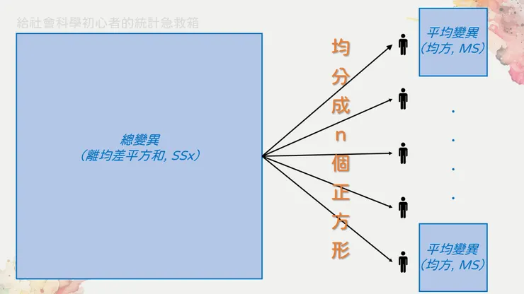 圖七、把總變異平均之後會得到所謂的均方