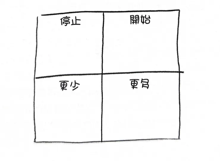 更少和更多表格(截自《高效槓桿力》)