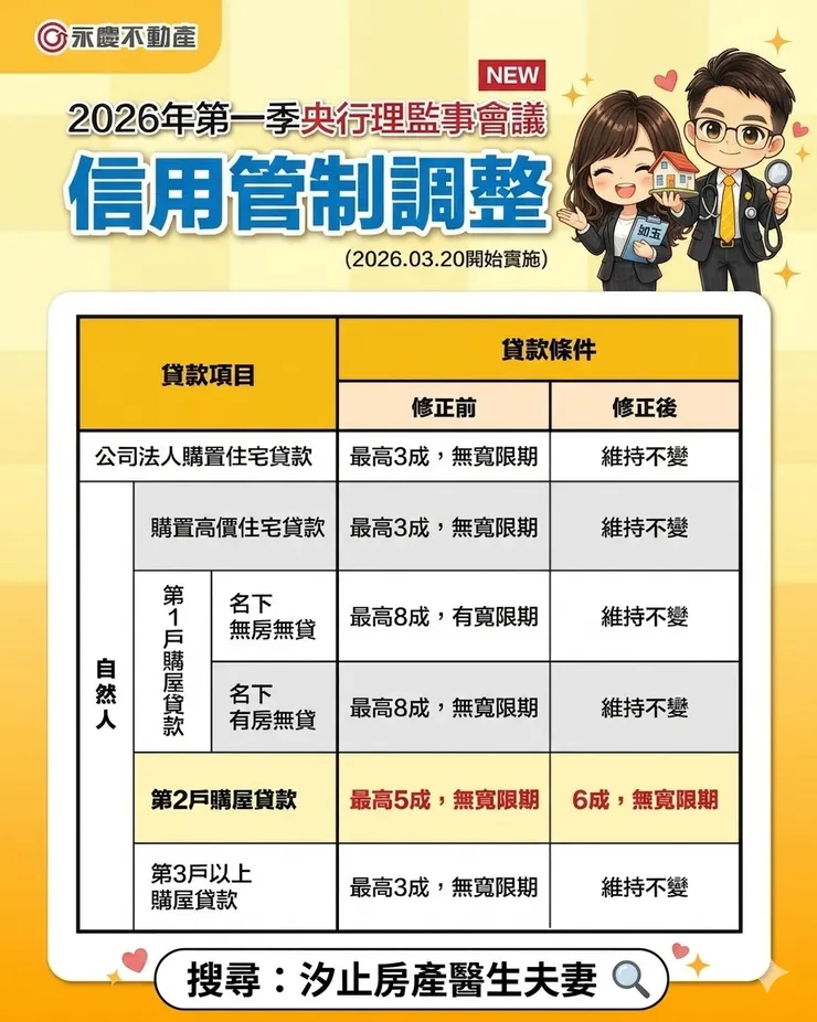 央行第6波信用管制懶人包