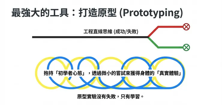 運用打造原型，不斷嘗試與修正