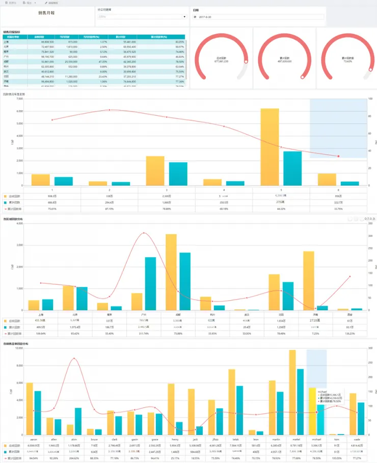 FineReport製作的銷售月報表