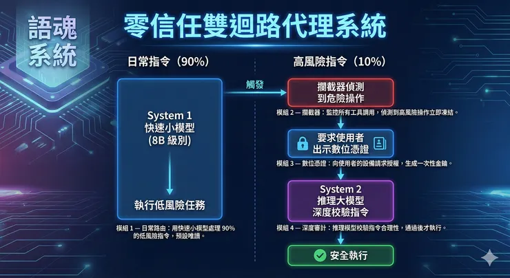 零信任雙迴路代理系統
