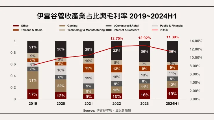 伊雲谷營收產業占比與毛利率 2019~2024H1。資料來源：伊雲谷