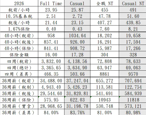 2026年紐西蘭薪資-紐幣/台幣對照表