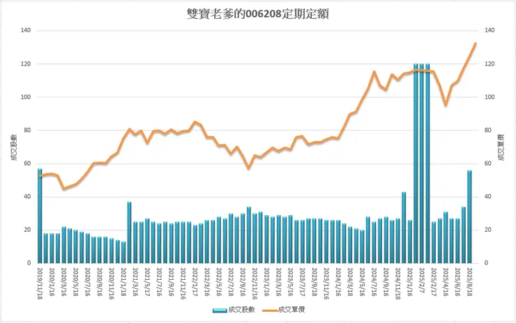雙寶老爹006208定期定額全記錄,2025年09月
