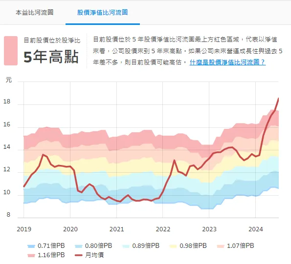 臺企銀PBR歷史高位