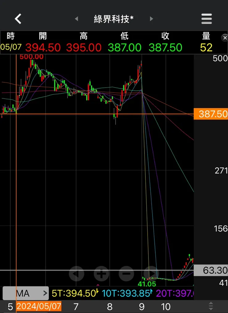 2024/05/07 綠界科技K線圖