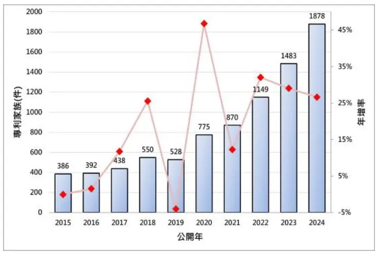 圖1. 全球資料中心散熱及熱管理之專利趨勢;圖片來源:TIPO