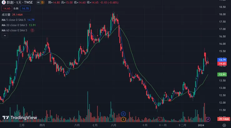 台灣面板大廠近期股價創高後回落休息