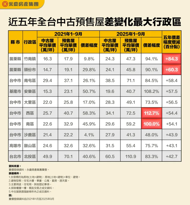 近五年全台中古預售屋價差變化最大行政區