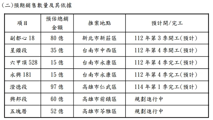 圖片來源：三發111年報
