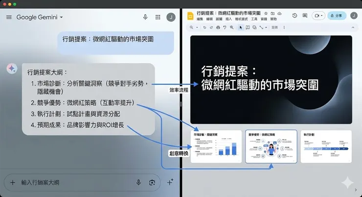 架構出來，後面就快了。有了邏輯嚴密的骨架，剩下的只是填肉。這就是 30 分鐘搞定提案的秘密。