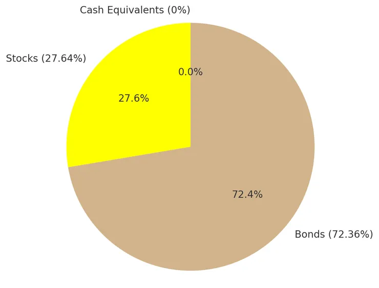 資產配置-待平衡
