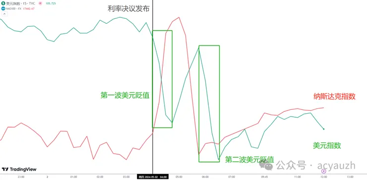 美元指數 vs 那斯達克100指數