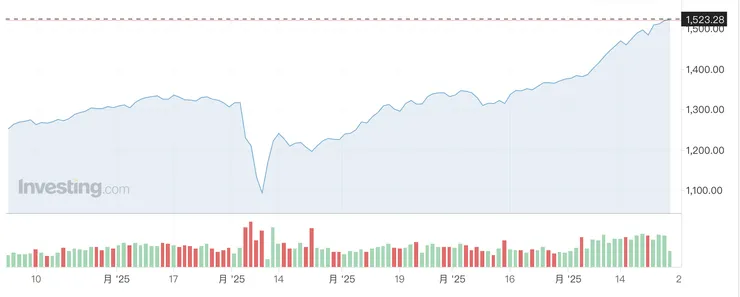 越南股市頻創新高