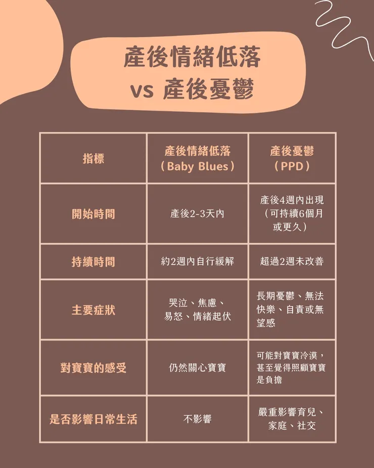 產後情緒低落vs產後憂鬱症