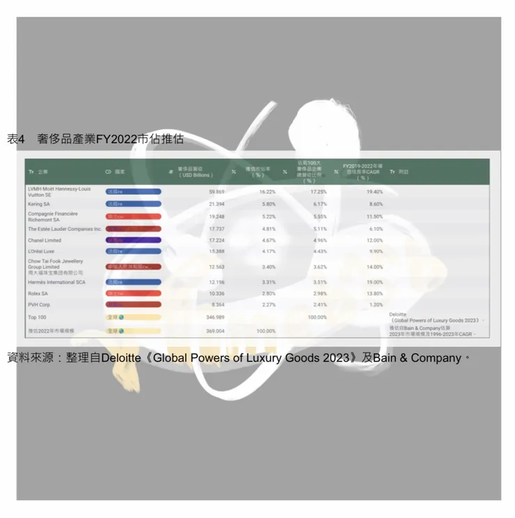 表4　奢侈品產業FY2022市佔推估