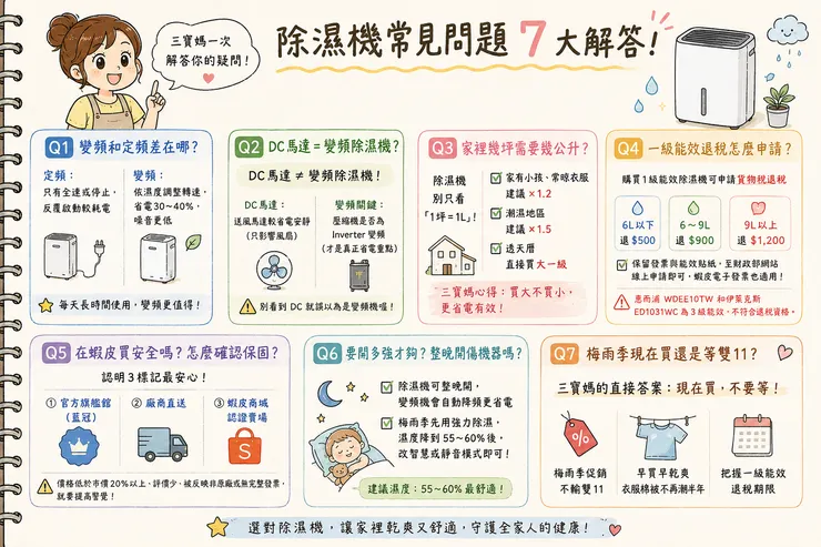 除濕機常見問題7大解答：變頻 vs 定頻差異、DC馬達不是變頻、坪數與公升選擇、一級能效退稅申請、蝦皮安全購買、梅雨季何時買，2026除濕機選購必看指南