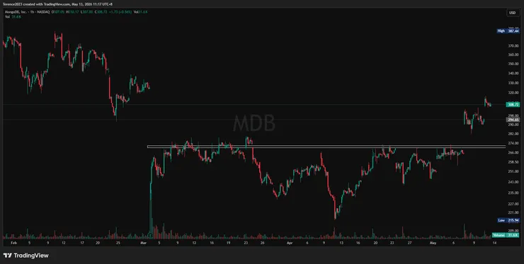 MDB 1小時圖 / Tradingview