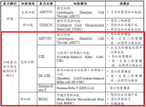 產品與適應症(資料來源:年報)
