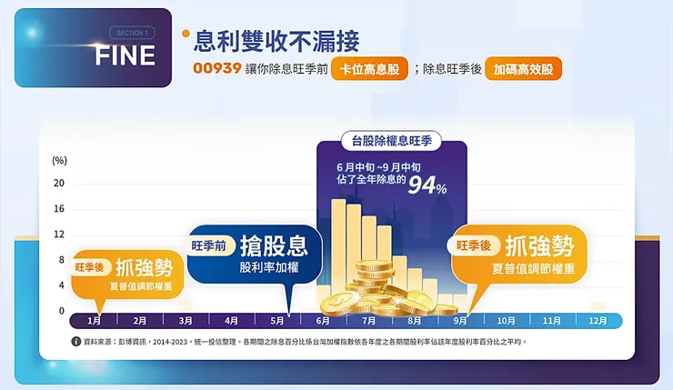 資料來源：統一投信