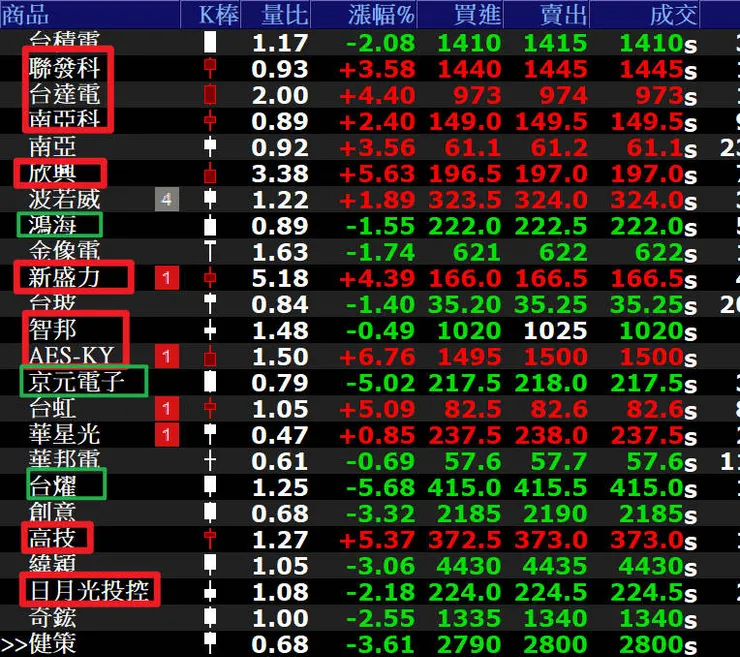 外投同買的多於同賣的