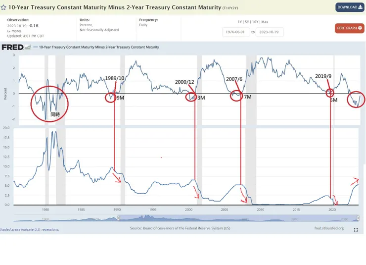 殖利率倒掛結束與降息