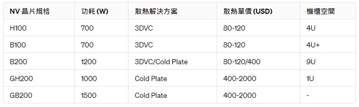 NV晶片散熱規格