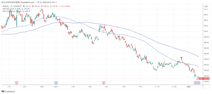 EPA:KER一年走勢圖