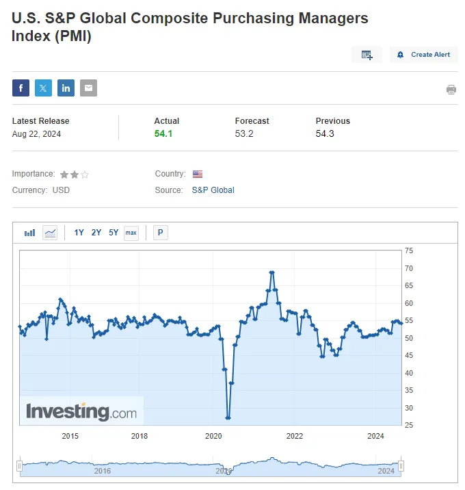 U.S. S&P Global Composite Purchasing Managers Index (PMI) 時間：2012/1-2024/8