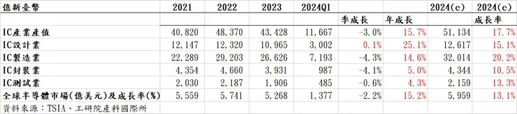 IC產業近期數據