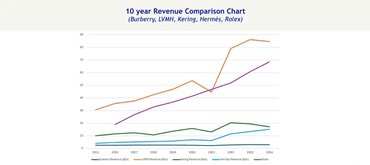 10 year revenue comparison