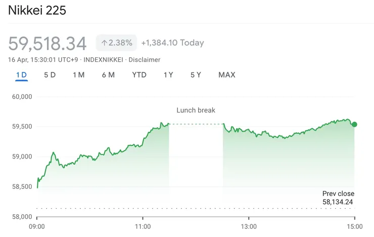 【日經225指數再創新高，來源：Google 財經】