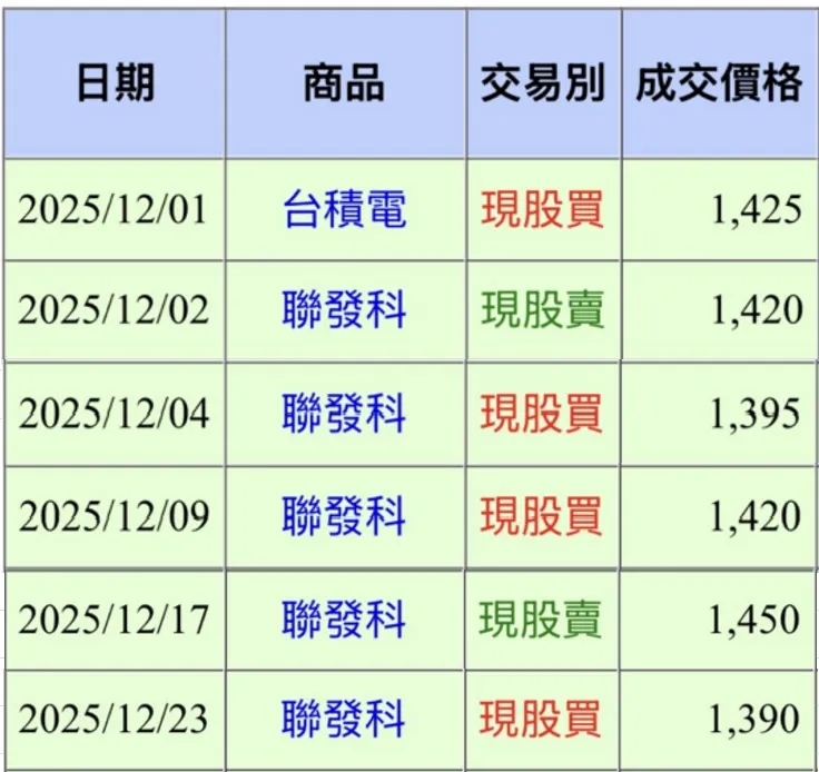 為避免版面雜亂，請呈現此段期間聯發科的進出紀錄