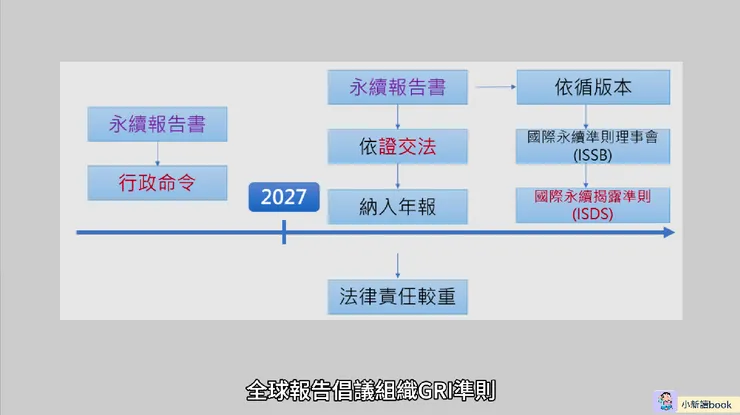 永續報告書的2個重大轉變。