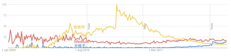 自Google Trends有紀錄的2004年起,在台灣的搜尋相對次數(2023年7月30日擷取整理)